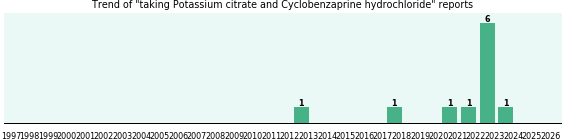 Potassium citrate and Cyclobenzaprine hydrochloride drug interactions. Potassium citrate and Cyclobenzaprine hydrochloride drug interactions.